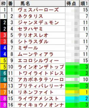 日曜中山5R 新馬得点