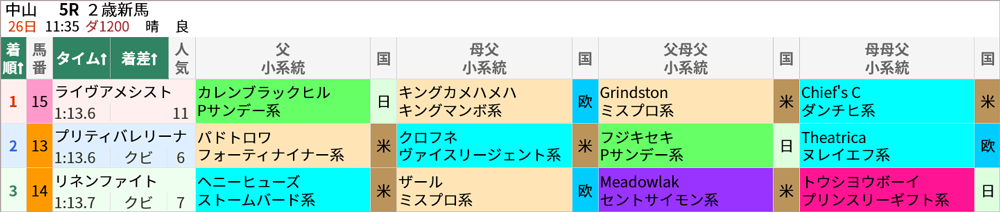日曜中山5R 結果