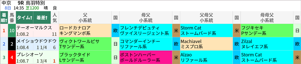 1/8(土) 中京9R 結果