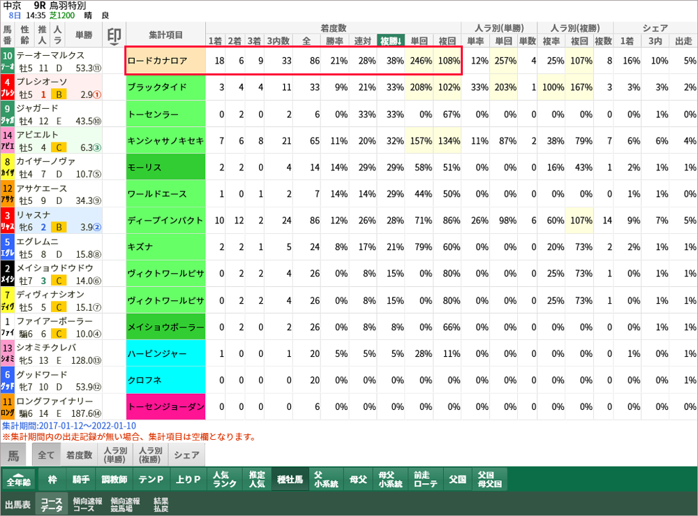 1/8(土) 中京9R コースデータ