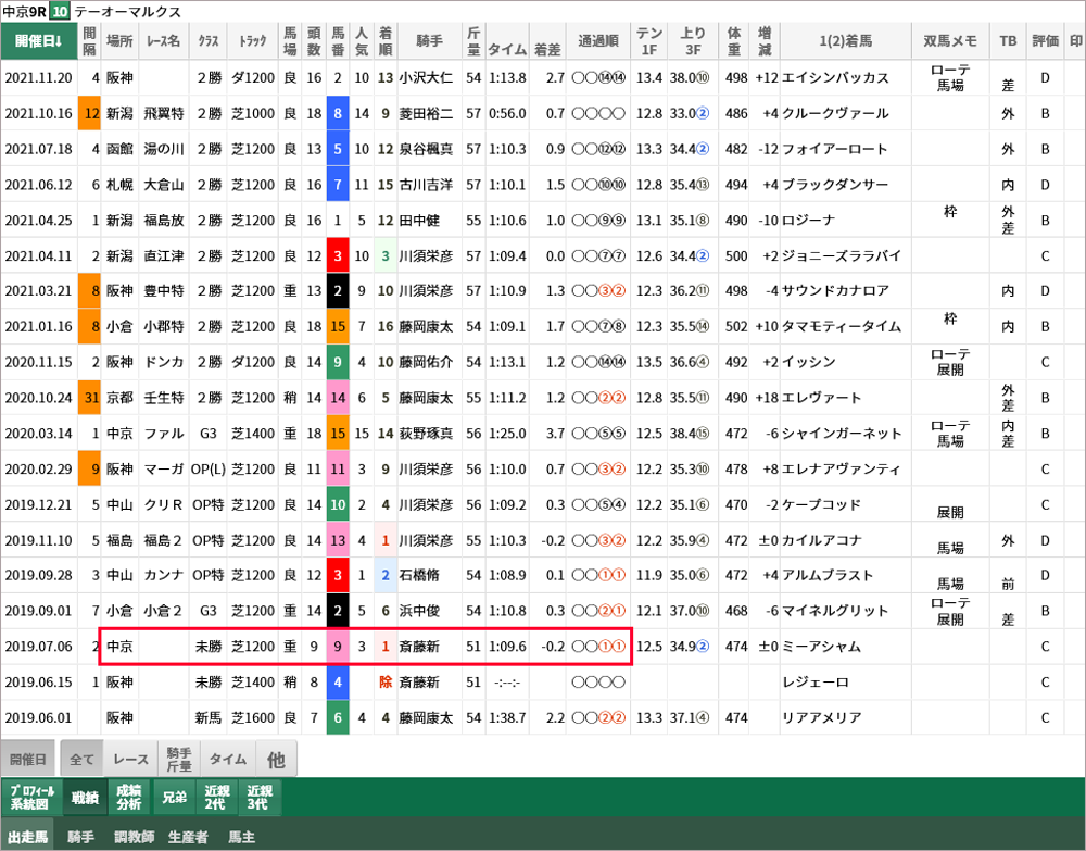 テーオーマルクス 戦績