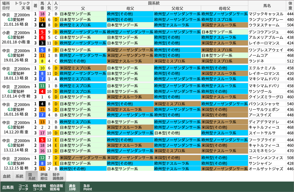 愛知杯 過去10年好走馬 国系統