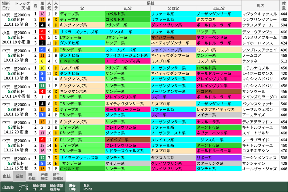 愛知杯 過去10年好走馬 系統