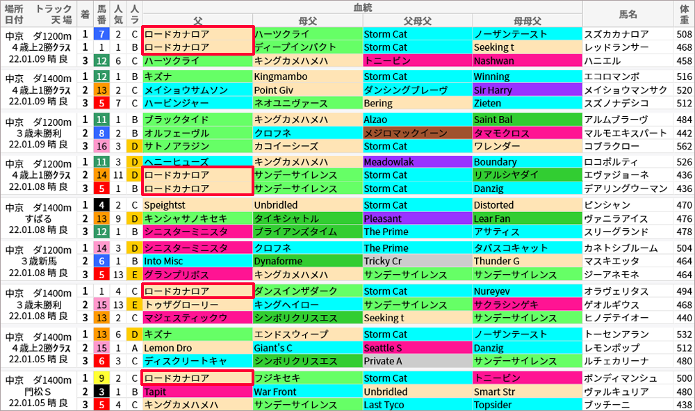  「傾向馬場競馬場」から中京ダ1400m以下を抜粋 