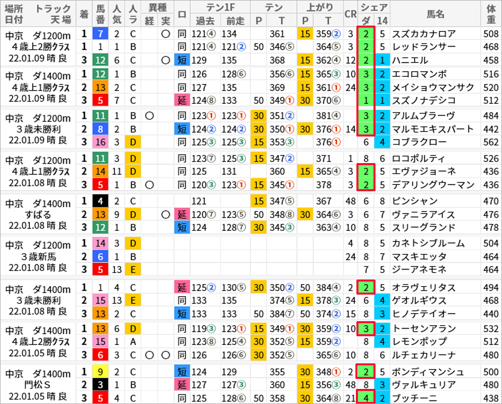  「傾向馬場競馬場」から中京ダ1400m以下を抜粋 