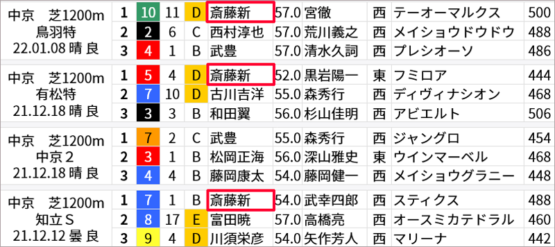 中京芝1200m 傾向速報コース