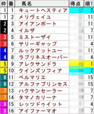 1/10(月) 中山4R 新馬得点