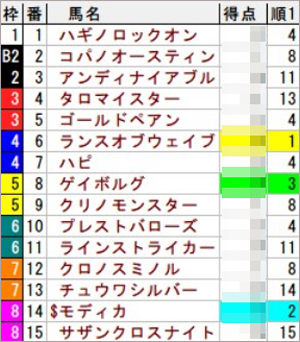 1/10(月) 中京4R 新馬得点
