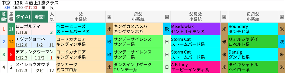  1/8(土) 中京12R 結果 