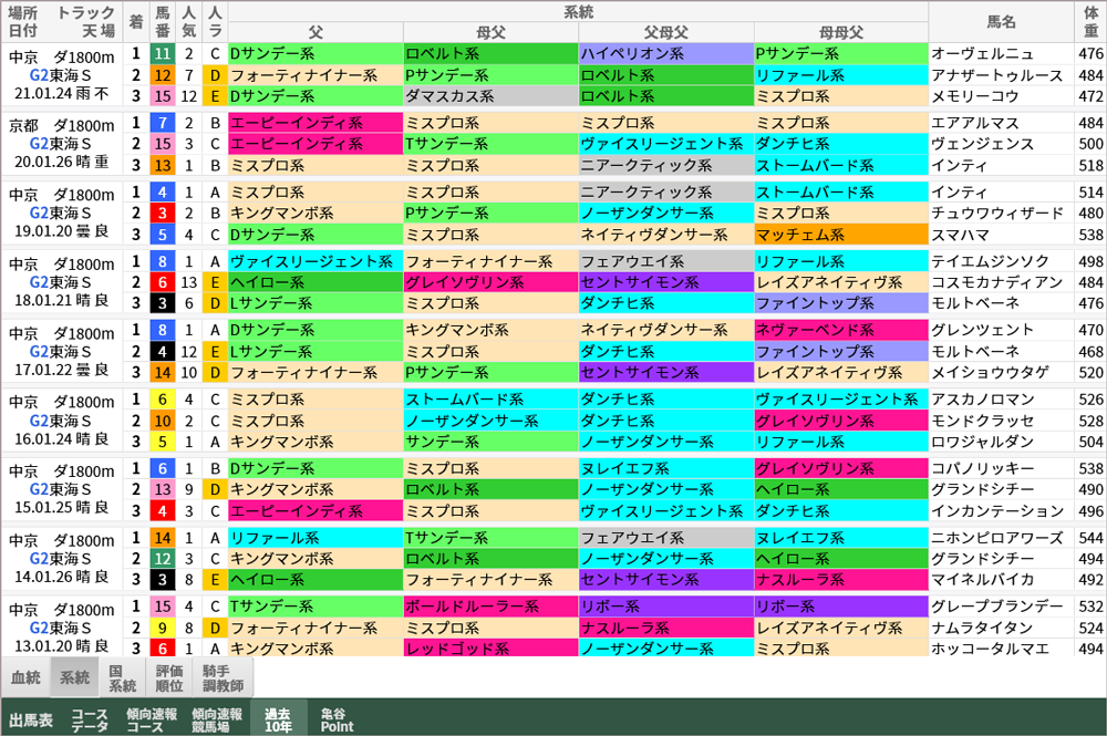 東海S 過去10年好走馬 系統