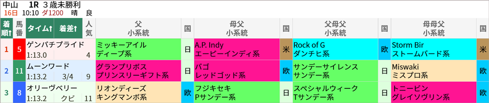 1/16(日) 中山1R 結果