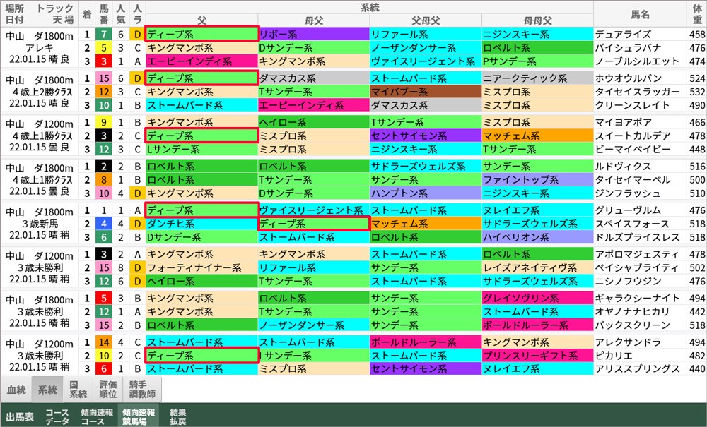  先週土曜日の中山競馬場「傾向速報競馬場」 