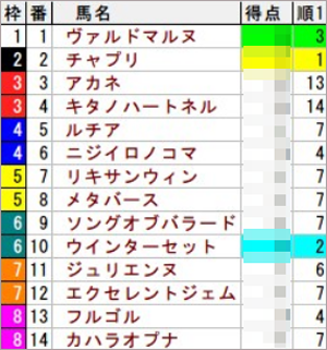 日曜中山4R 新馬得点