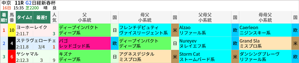 日経新春杯 結果