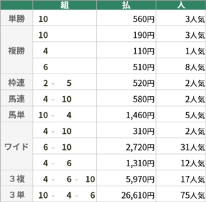 日経新春杯 払戻金