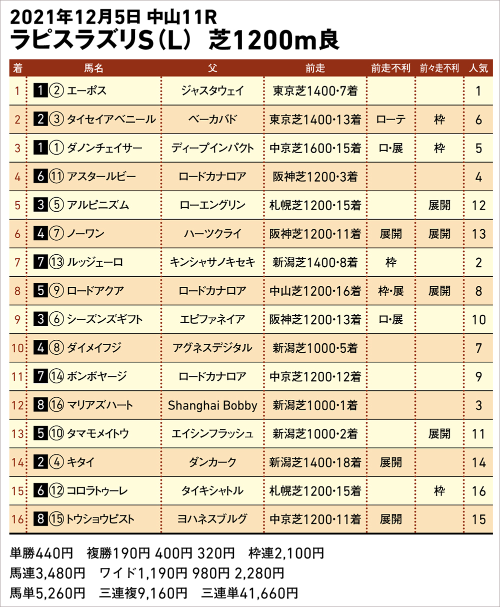 2021/12/5 中山11R 結果