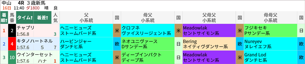 日曜中山4R 結果