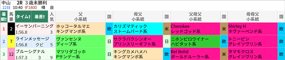 1/22(土)の中山2R 結果