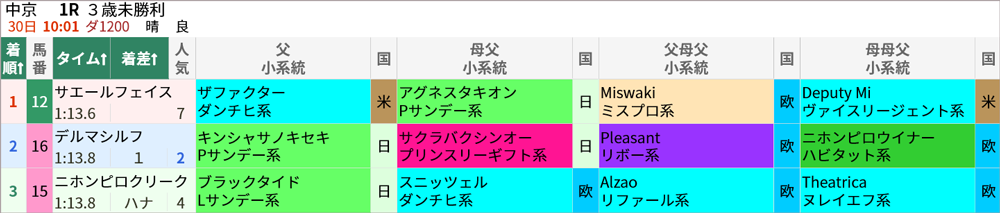 1月30日中京1R 結果