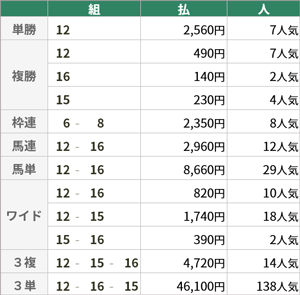 1月30日中京1R 払戻金