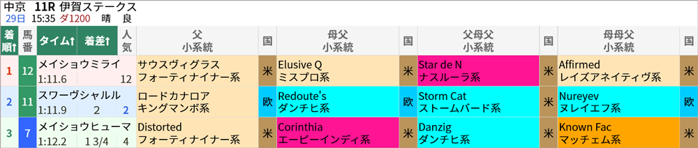 1/29(土)中京11R 結果