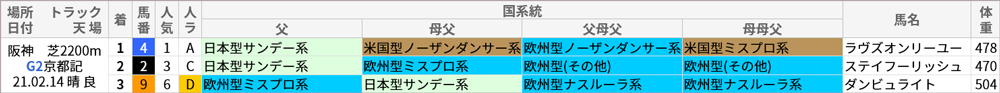 京都記念 過去10年好走馬/国系統