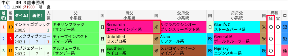 2/5(土)中京3R・3歳未勝利 結果