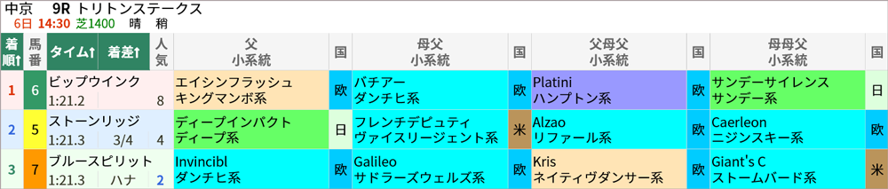 2/6(日)中京9R トリトンS 結果