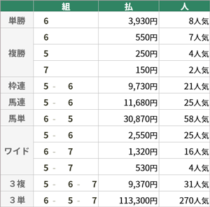2/6(日)中京9R トリトンS 払戻金