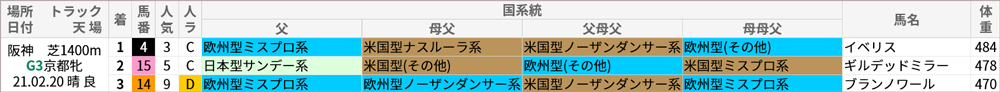 京都牝馬S 過去10年好走馬/国系統