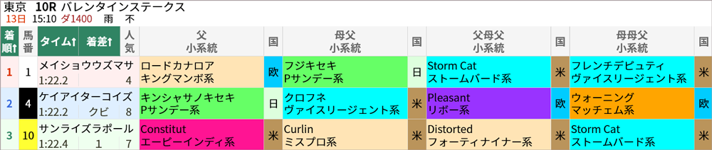 日曜東京10R 結果