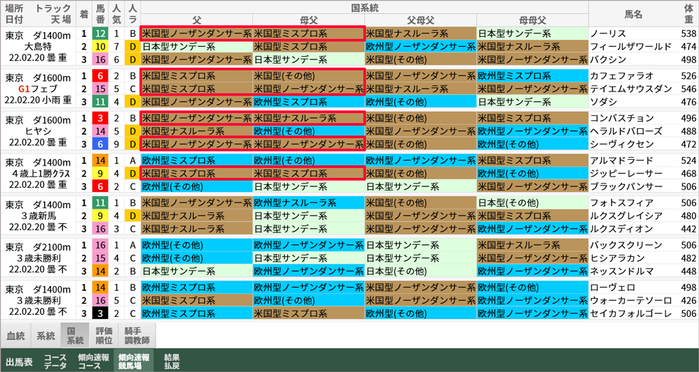 フェブラリーSデーの傾向速報競馬場