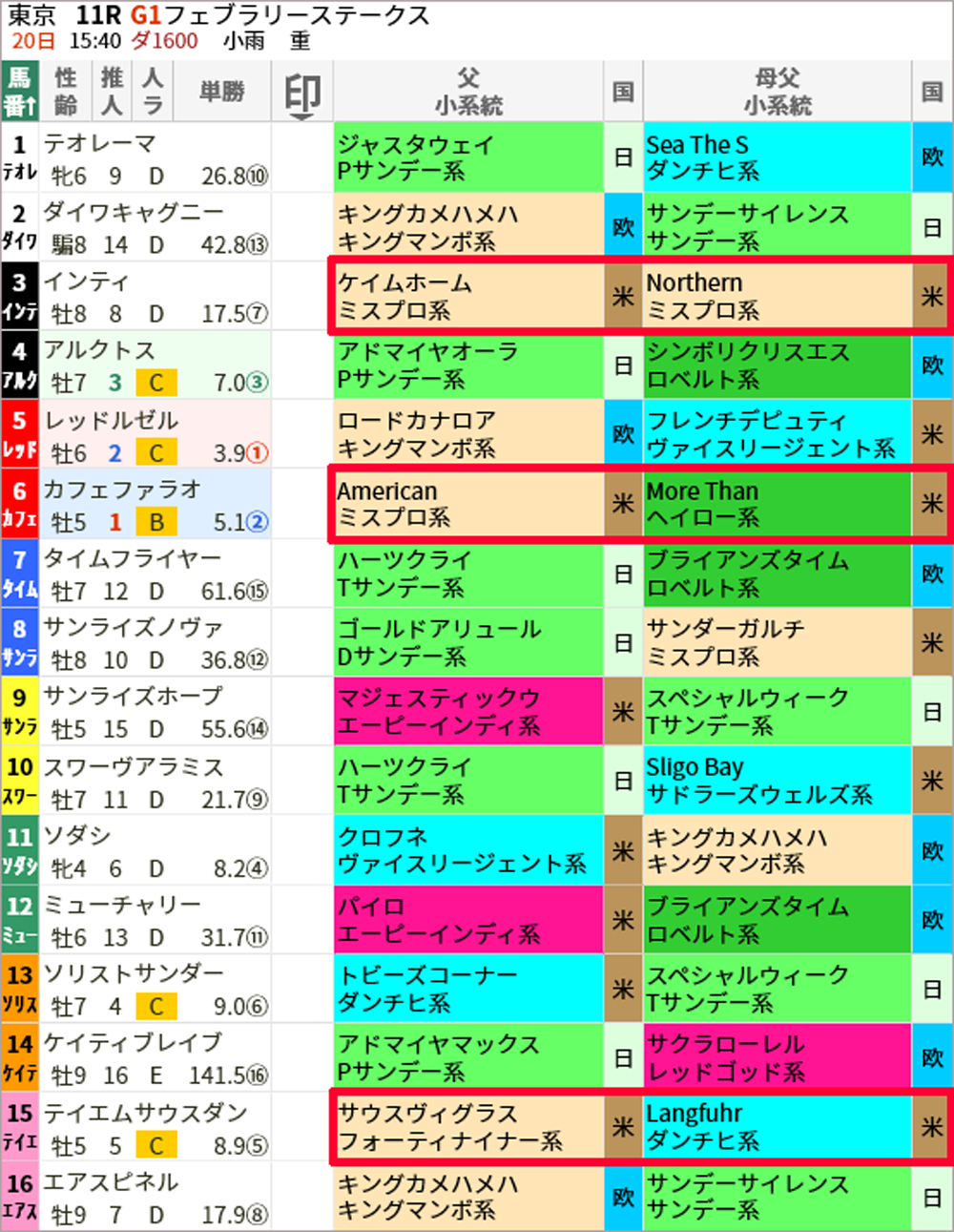 フェブラリーS 出走馬の父と母父