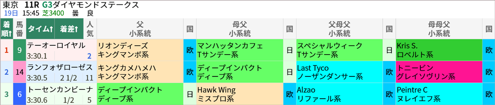 ダイヤモンドS 結果