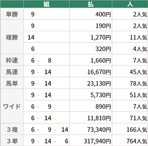 ダイヤモンドS 払戻金