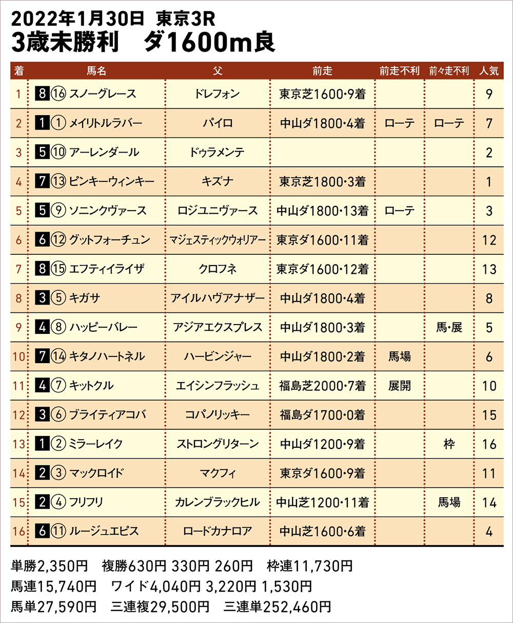 1/30(日) 東京3R 結果