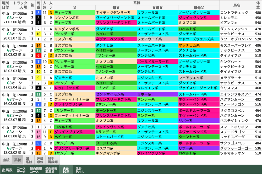 オーシャンS 過去10年好走馬/系統