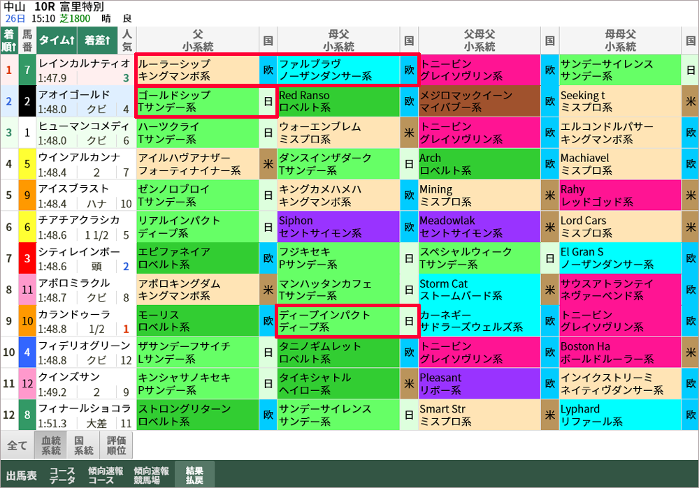 富里特別の結果