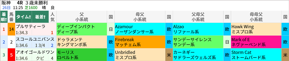 土曜阪神4R 結果