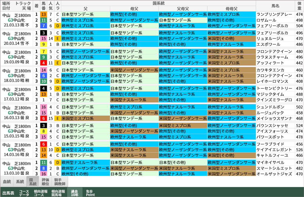 中山牝馬S 過去10年好走馬/国系統
