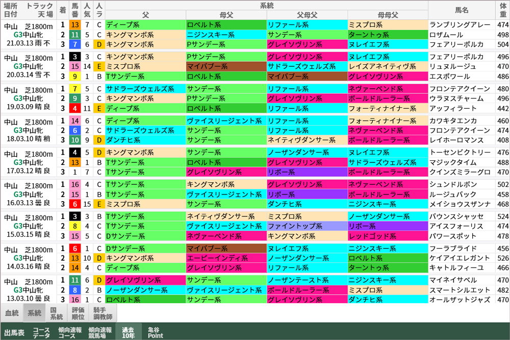 中山牝馬S 過去10年好走馬/系統