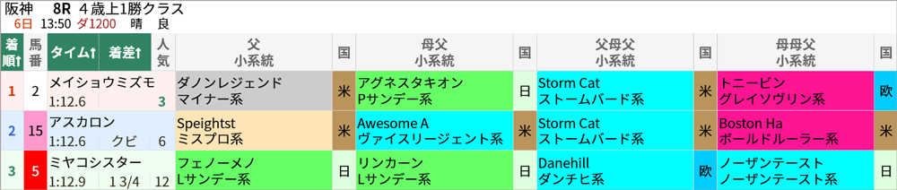 3/6(日)の阪神8R 結果