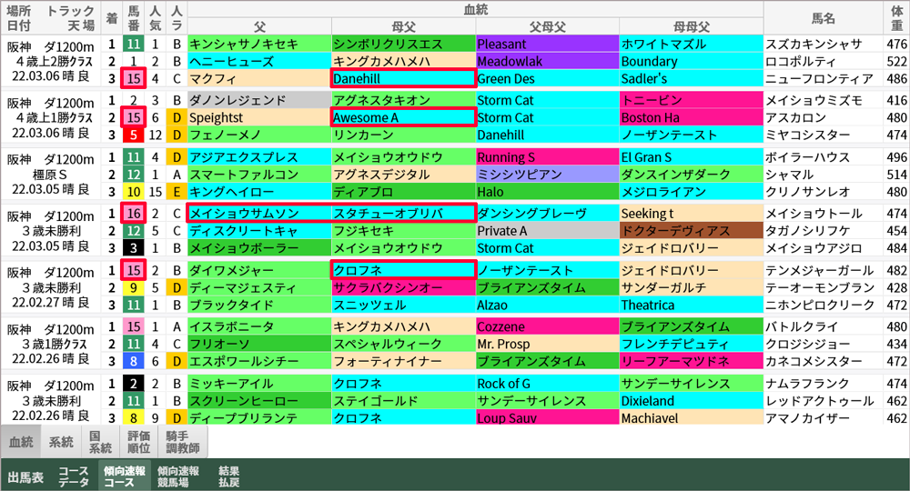 先々週までの阪神ダ1200mの傾向速報コース
