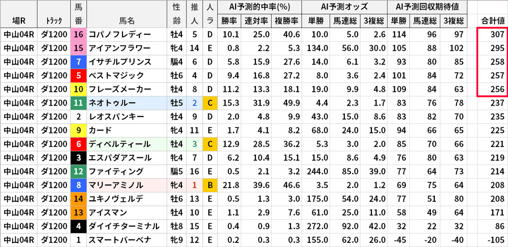 3月6日中山4Rの「AI予測値」