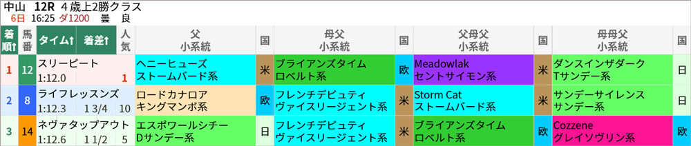 3/6中山12R 結果