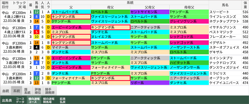先週の中山ダ1200m「傾向速報コース」→「系統」