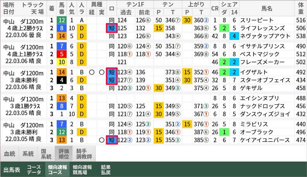 先週の中山ダ1200m「傾向速報コース」→「評価順位」