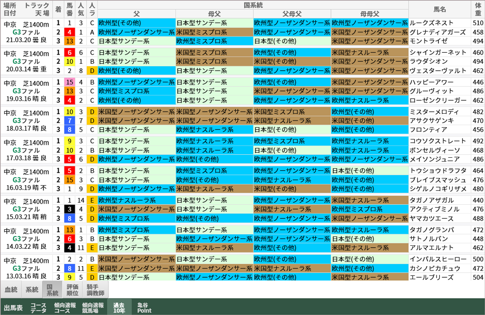 ファルコンS 過去10年好走馬/国系統