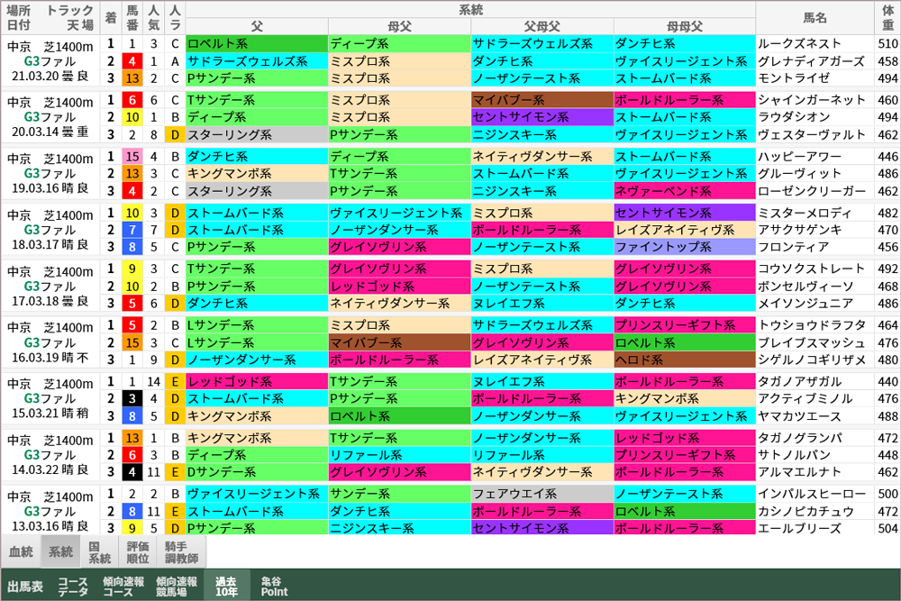ファルコンS 過去10年好走馬/系統