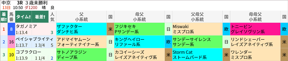3/13(日)中京3R 結果